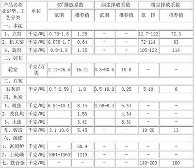 主要污染物排放系数